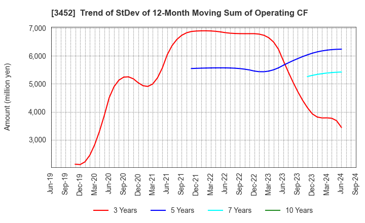 3452 B-Lot Company Limited: Trend of StDev of 12-Month Moving Sum of Operating CF