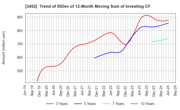 3452 B-Lot Company Limited: Trend of StDev of 12-Month Moving Sum of Investing CF