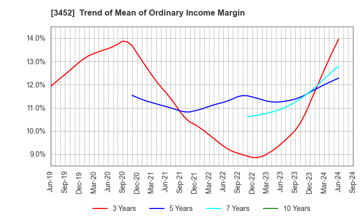 3452 B-Lot Company Limited: Trend of Mean of Ordinary Income Margin