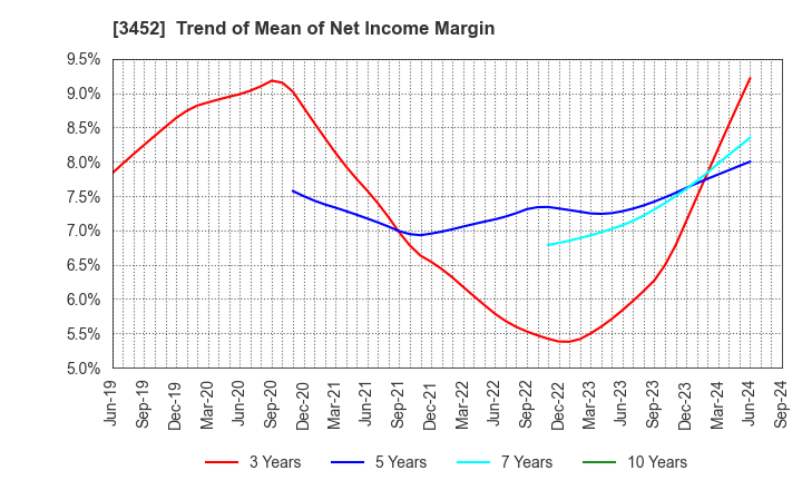 3452 B-Lot Company Limited: Trend of Mean of Net Income Margin