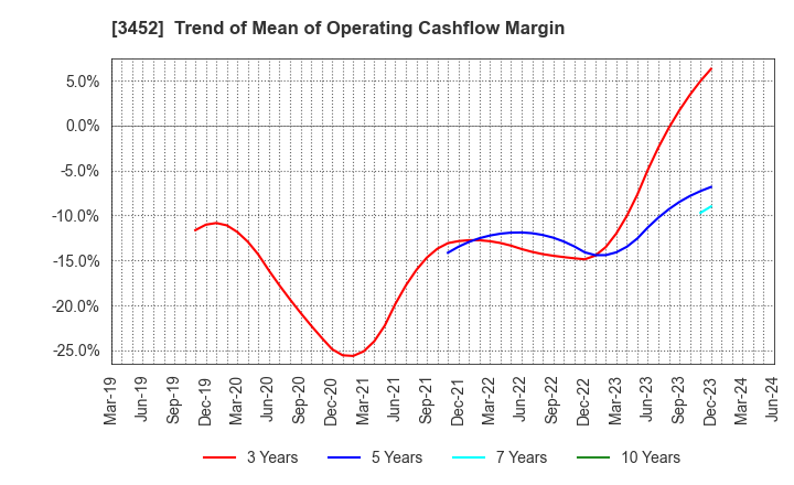3452 B-Lot Company Limited: Trend of Mean of Operating Cashflow Margin