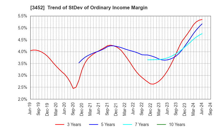 3452 B-Lot Company Limited: Trend of StDev of Ordinary Income Margin