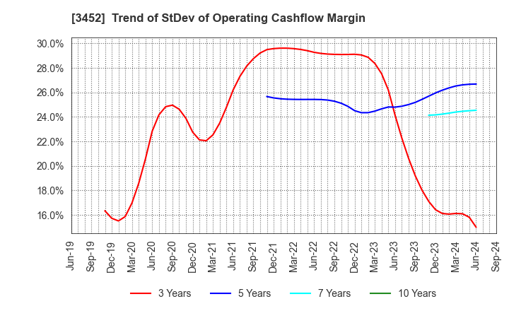 3452 B-Lot Company Limited: Trend of StDev of Operating Cashflow Margin