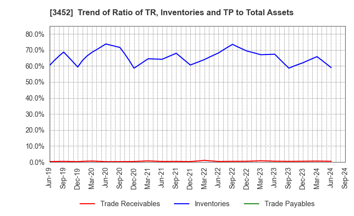 3452 B-Lot Company Limited: Trend of Ratio of TR, Inventories and TP to Total Assets