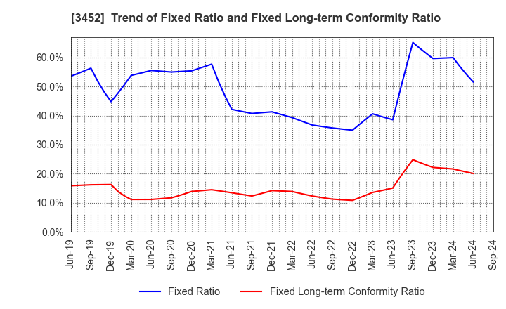 3452 B-Lot Company Limited: Trend of Fixed Ratio and Fixed Long-term Conformity Ratio