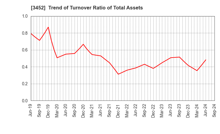 3452 B-Lot Company Limited: Trend of Turnover Ratio of Total Assets