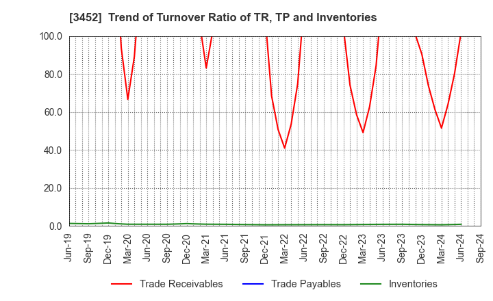 3452 B-Lot Company Limited: Trend of Turnover Ratio of TR, TP and Inventories