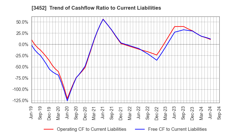 3452 B-Lot Company Limited: Trend of Cashflow Ratio to Current Liabilities