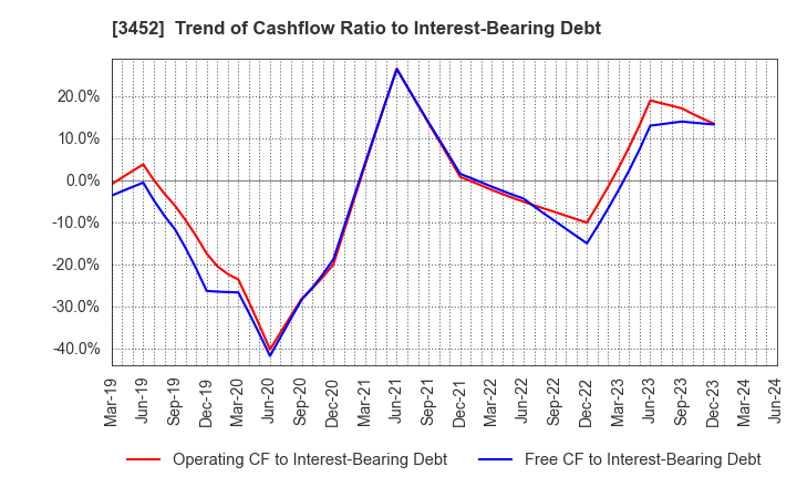 3452 B-Lot Company Limited: Trend of Cashflow Ratio to Interest-Bearing Debt