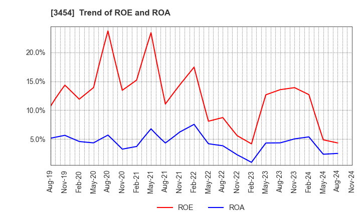 3454 First Brothers Co.,Ltd.: Trend of ROE and ROA