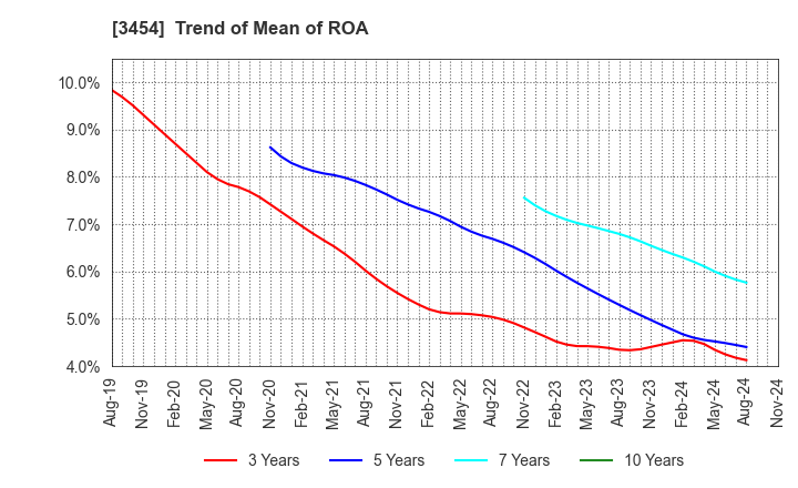 3454 First Brothers Co.,Ltd.: Trend of Mean of ROA