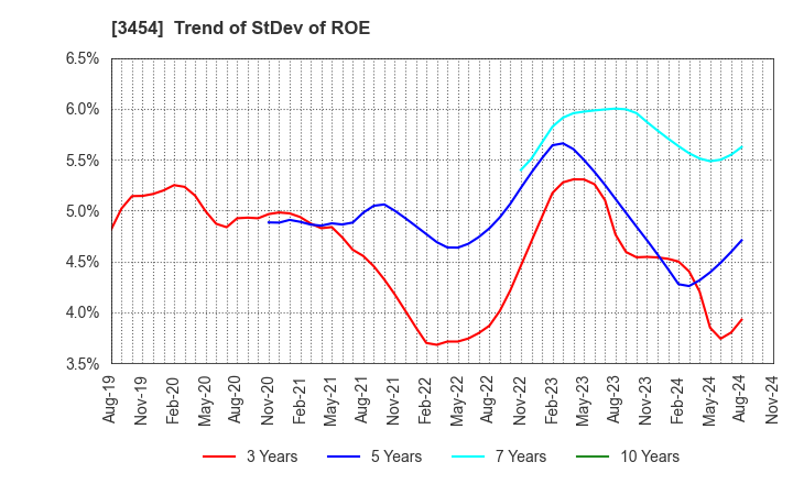 3454 First Brothers Co.,Ltd.: Trend of StDev of ROE