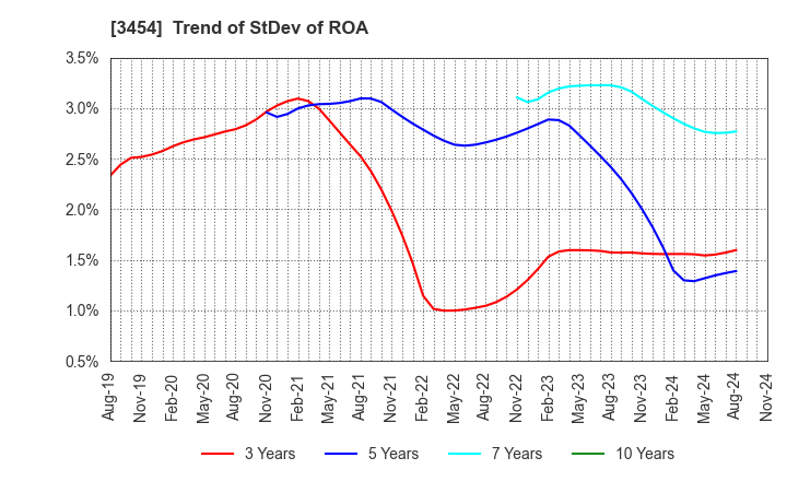 3454 First Brothers Co.,Ltd.: Trend of StDev of ROA