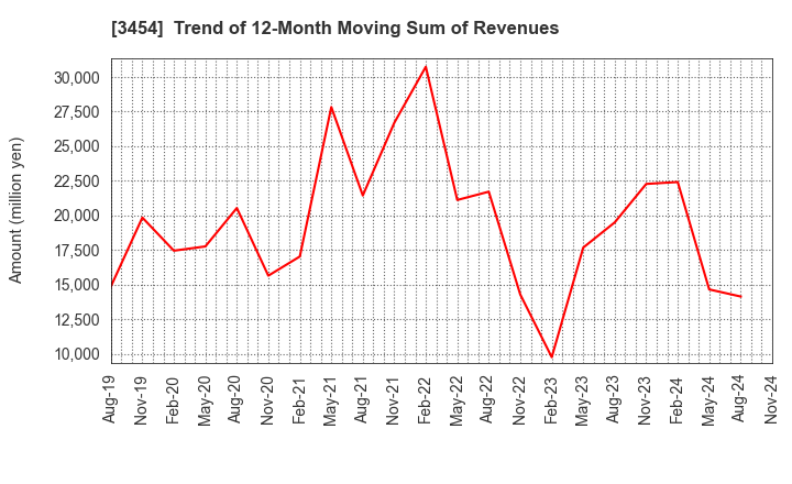 3454 First Brothers Co.,Ltd.: Trend of 12-Month Moving Sum of Revenues