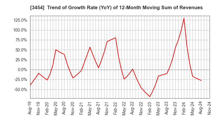 3454 First Brothers Co.,Ltd.: Trend of Growth Rate (YoY) of 12-Month Moving Sum of Revenues