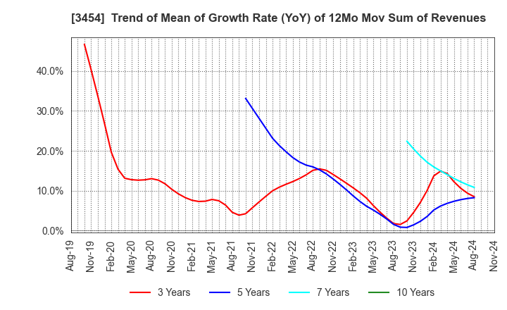 3454 First Brothers Co.,Ltd.: Trend of Mean of Growth Rate (YoY) of 12Mo Mov Sum of Revenues