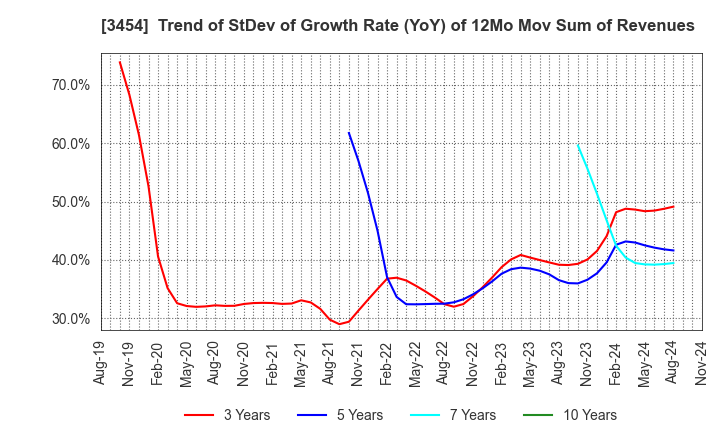 3454 First Brothers Co.,Ltd.: Trend of StDev of Growth Rate (YoY) of 12Mo Mov Sum of Revenues