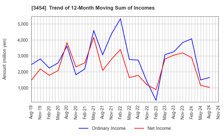 3454 First Brothers Co.,Ltd.: Trend of 12-Month Moving Sum of Incomes