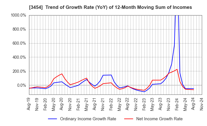 3454 First Brothers Co.,Ltd.: Trend of Growth Rate (YoY) of 12-Month Moving Sum of Incomes