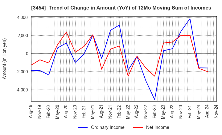 3454 First Brothers Co.,Ltd.: Trend of Change in Amount (YoY) of 12Mo Moving Sum of Incomes