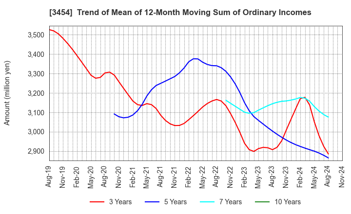 3454 First Brothers Co.,Ltd.: Trend of Mean of 12-Month Moving Sum of Ordinary Incomes