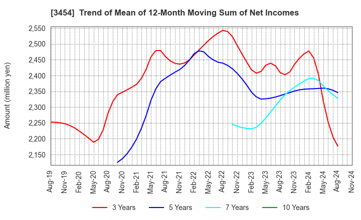 3454 First Brothers Co.,Ltd.: Trend of Mean of 12-Month Moving Sum of Net Incomes