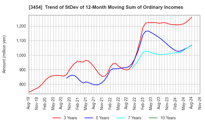 3454 First Brothers Co.,Ltd.: Trend of StDev of 12-Month Moving Sum of Ordinary Incomes