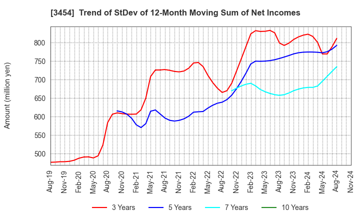 3454 First Brothers Co.,Ltd.: Trend of StDev of 12-Month Moving Sum of Net Incomes