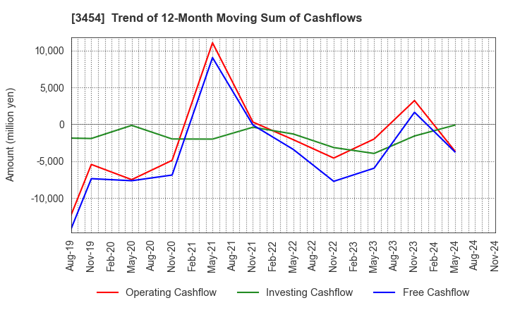 3454 First Brothers Co.,Ltd.: Trend of 12-Month Moving Sum of Cashflows