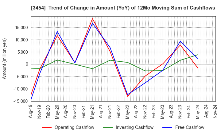 3454 First Brothers Co.,Ltd.: Trend of Change in Amount (YoY) of 12Mo Moving Sum of Cashflows