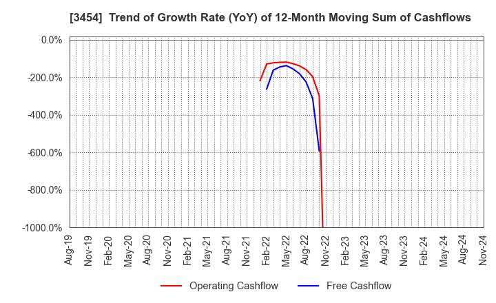 3454 First Brothers Co.,Ltd.: Trend of Growth Rate (YoY) of 12-Month Moving Sum of Cashflows