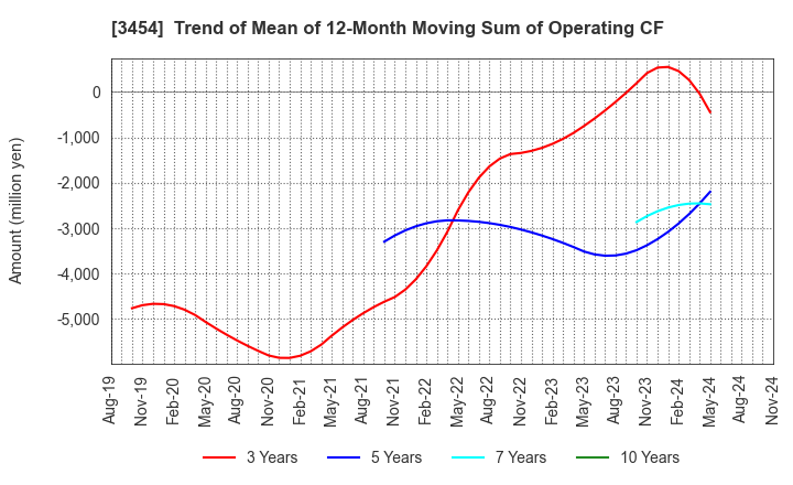 3454 First Brothers Co.,Ltd.: Trend of Mean of 12-Month Moving Sum of Operating CF