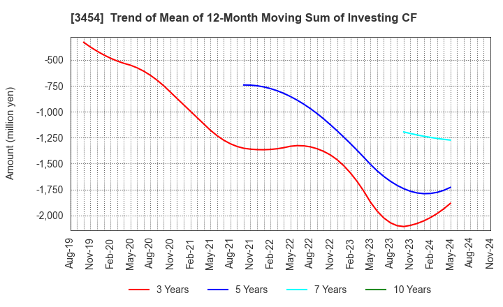 3454 First Brothers Co.,Ltd.: Trend of Mean of 12-Month Moving Sum of Investing CF