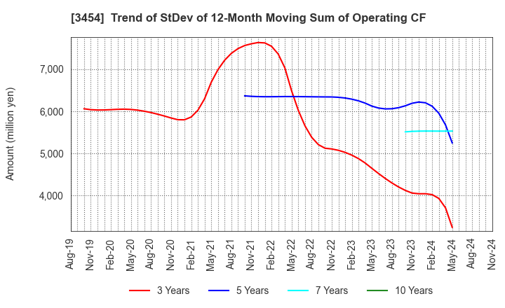 3454 First Brothers Co.,Ltd.: Trend of StDev of 12-Month Moving Sum of Operating CF