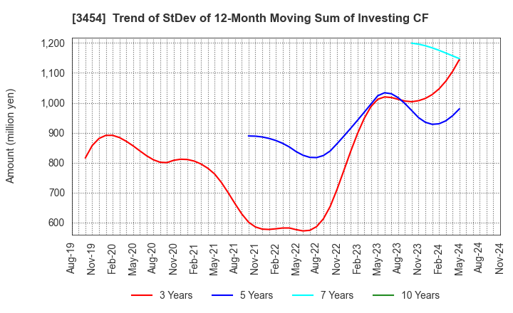 3454 First Brothers Co.,Ltd.: Trend of StDev of 12-Month Moving Sum of Investing CF