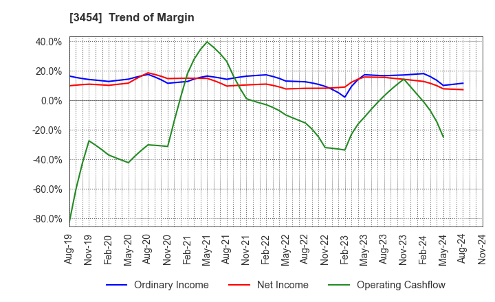 3454 First Brothers Co.,Ltd.: Trend of Margin