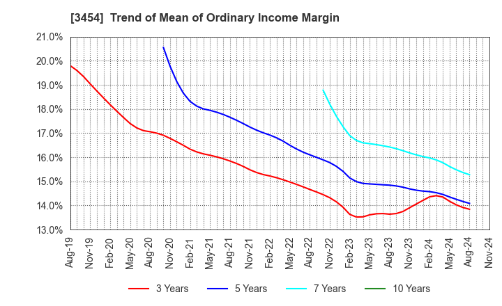 3454 First Brothers Co.,Ltd.: Trend of Mean of Ordinary Income Margin