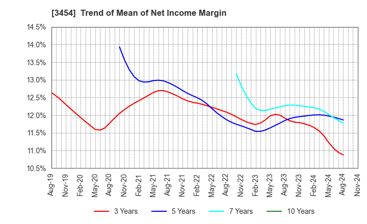 3454 First Brothers Co.,Ltd.: Trend of Mean of Net Income Margin