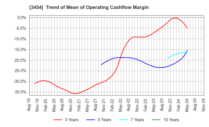 3454 First Brothers Co.,Ltd.: Trend of Mean of Operating Cashflow Margin