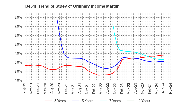 3454 First Brothers Co.,Ltd.: Trend of StDev of Ordinary Income Margin