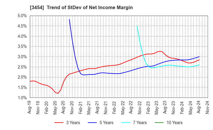 3454 First Brothers Co.,Ltd.: Trend of StDev of Net Income Margin