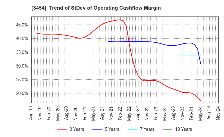 3454 First Brothers Co.,Ltd.: Trend of StDev of Operating Cashflow Margin