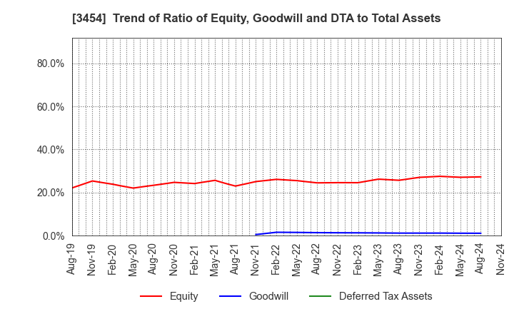 3454 First Brothers Co.,Ltd.: Trend of Ratio of Equity, Goodwill and DTA to Total Assets