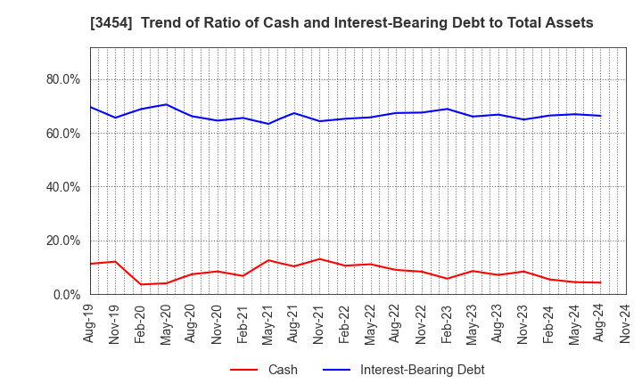 3454 First Brothers Co.,Ltd.: Trend of Ratio of Cash and Interest-Bearing Debt to Total Assets