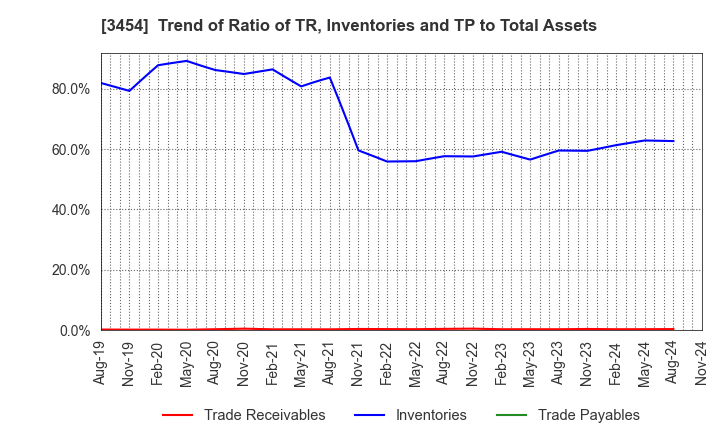 3454 First Brothers Co.,Ltd.: Trend of Ratio of TR, Inventories and TP to Total Assets