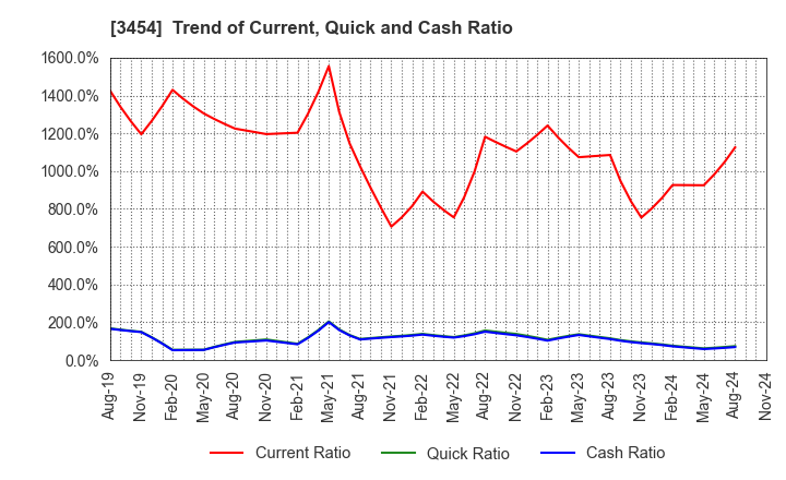 3454 First Brothers Co.,Ltd.: Trend of Current, Quick and Cash Ratio