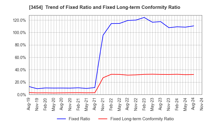 3454 First Brothers Co.,Ltd.: Trend of Fixed Ratio and Fixed Long-term Conformity Ratio