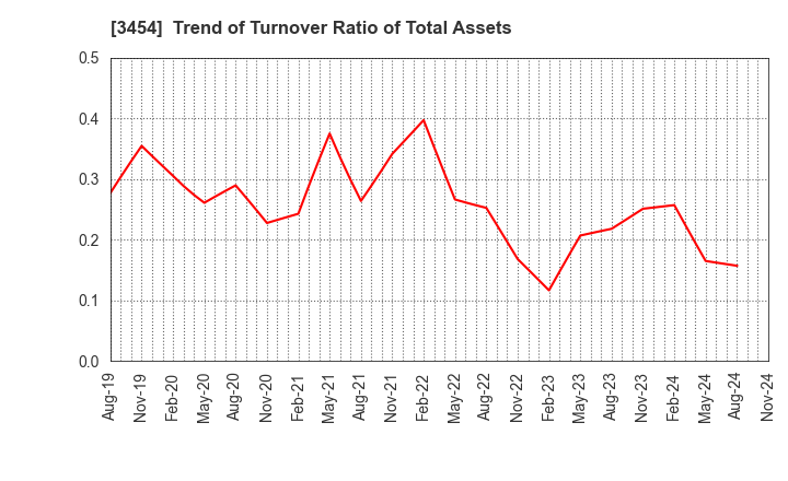 3454 First Brothers Co.,Ltd.: Trend of Turnover Ratio of Total Assets