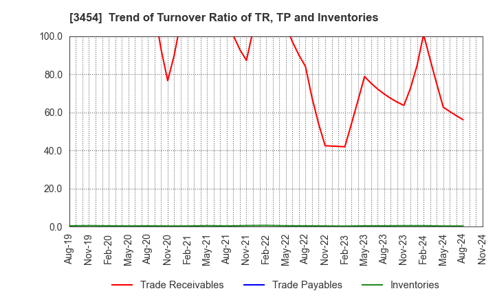 3454 First Brothers Co.,Ltd.: Trend of Turnover Ratio of TR, TP and Inventories