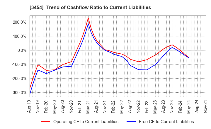 3454 First Brothers Co.,Ltd.: Trend of Cashflow Ratio to Current Liabilities